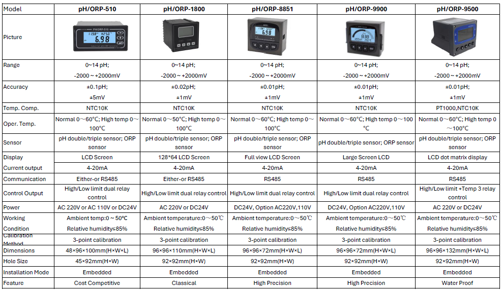 how to select conductivity meter